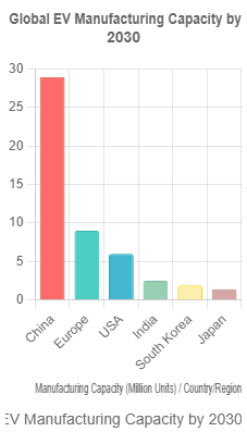 EV Production Capacity India