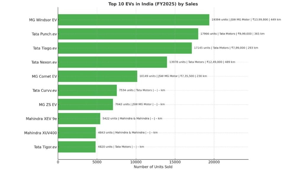 10 Electric Car Sales Chart