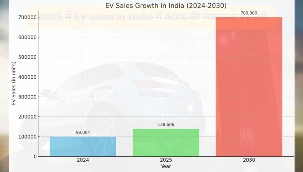 EV Sales Projection